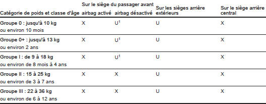 Possibilités autorisées de fixation d'un système de sécurité pour enfant