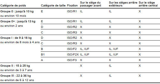 Possibilités autorisées de fixation d'un système de sécurité pour enfant ISOFIX
