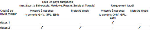 Qualité de l'huile moteur exigée