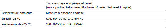 Classes de viscosité d'huile moteur