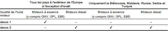 Qualité de l'huile moteur exigée