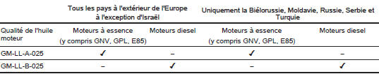 Qualité de l'huile moteur exigée