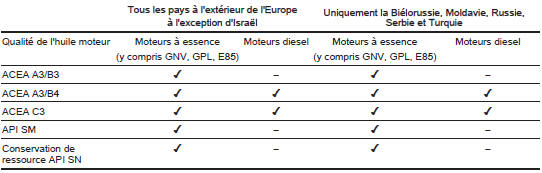 Qualité de l'huile moteur exigée