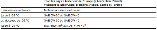 Classes de viscosité d'huile moteur