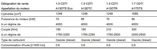 Données du moteur