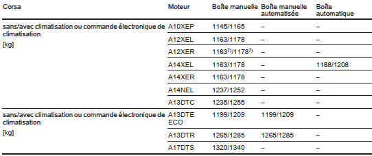 Poids à vide, véhicule 5 portes, modèle de base sans équipement optionnel