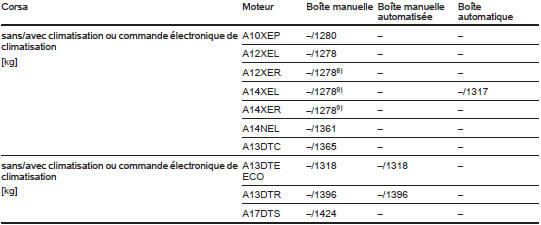 Poids à vide, véhicule 5 portes, modèle de base avec tout l'équipement optionnel