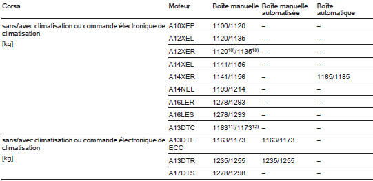 Poids à vide, véhicule 3 portes, modèle de base sans équipement optionnel