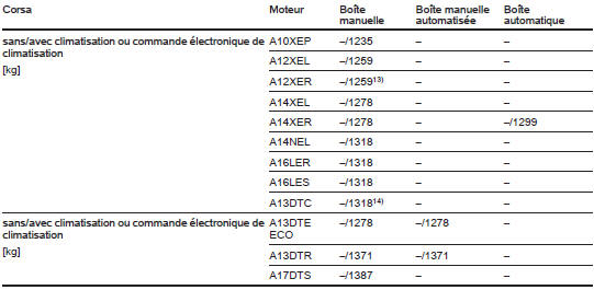 Poids à vide, véhicule 3 portes, modèle de base avec tout l'équipement optionnel