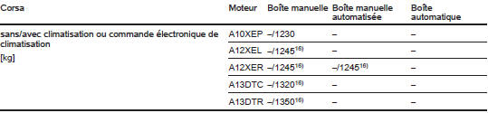 Poids à vide,fourgonnette, modèle de base avec tout l'équipement optionnel