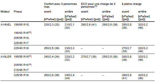 Pressions des pneus