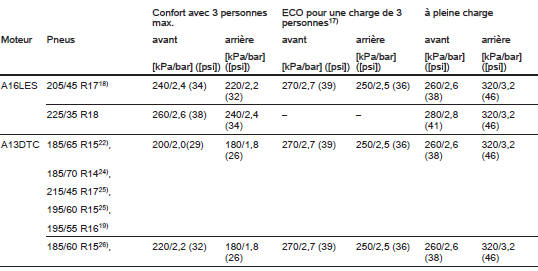 Pressions des pneus