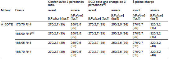 Pressions des pneus