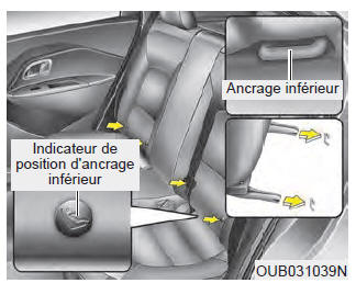 Fixer un siège d'enfant aux ancrages inférieurs pour siège d'enfant