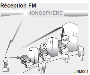 Comment fonctionne la radio d'auto