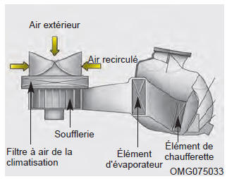 Fitre à air de la climatisation