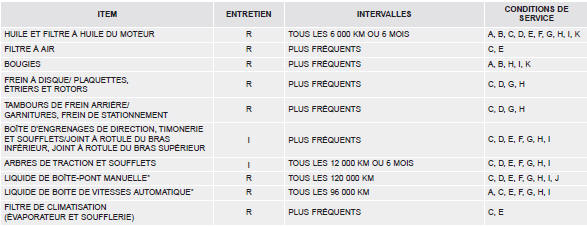 Programme d'entretien pour le service intense