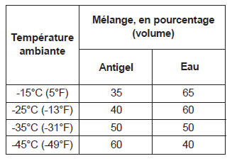 Liquide de refroidissement recommandé