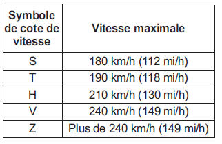 Cotes de vitesse des pneus