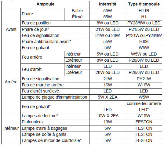 Intensité des ampoules