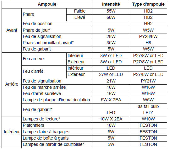 Intensité des ampoules