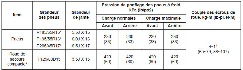 Pneus et jantes