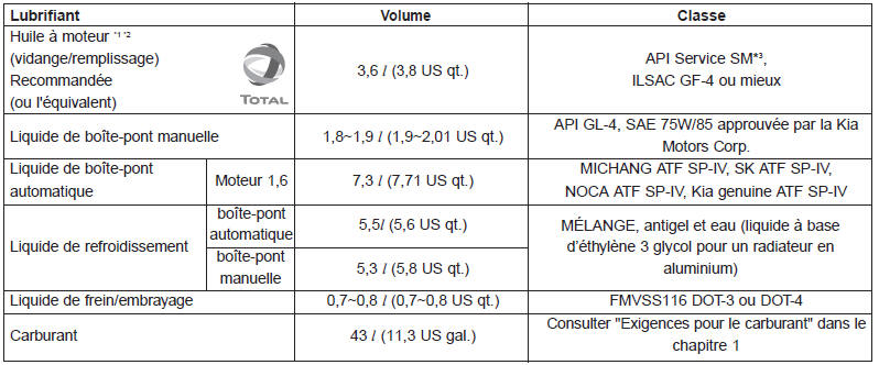 Lubrifiants recommandés et volume