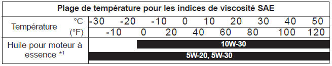 Indice de viscosité SAE recommandé