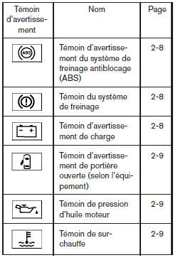 Témoins d'avertissement ou de fonctionnement