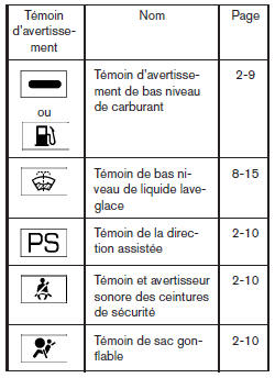 Témoins d'avertissement ou de fonctionnement