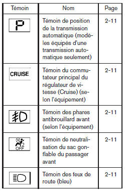 Témoins d'avertissement ou de fonctionnement