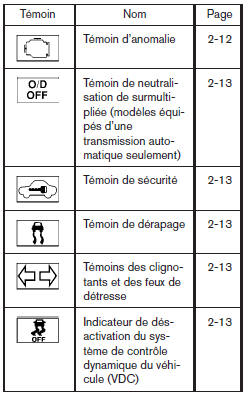 Témoins d'avertissement ou de fonctionnement