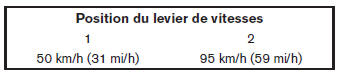 Déverrouillage du levier de vitesses