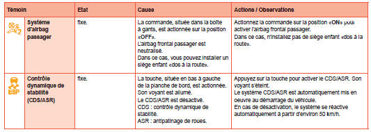 Témoins d’alerte