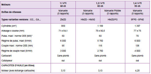 * La puissance maxi correspond à la valeur homologuée au banc moteur, selon les