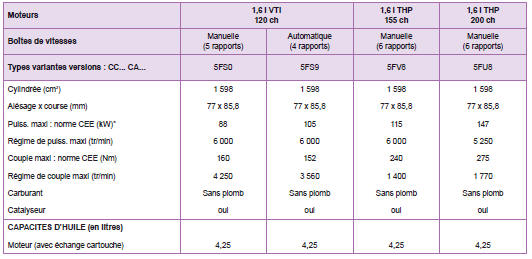 * La puissance maxi correspond à la valeur homologuée au banc moteur, selon les