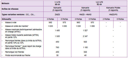 * La masse en ordre de marche est égale à la masse à vide + conducteur (75 kg).