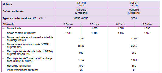* La masse en ordre de marche est égale à la masse à vide + conducteur (75 kg).