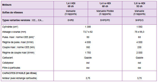 * La puissance maxi correspond à la valeur homologuée au banc moteur, selon les