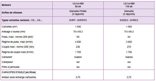 * La puissance maxi correspond à la valeur homologuée au banc moteur, selon les