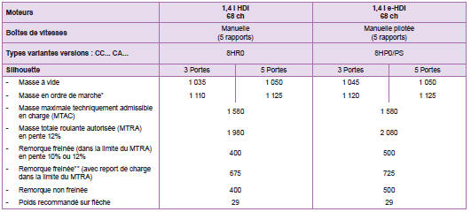 * La masse en ordre de marche est égale à la masse à vide + conducteur (75 kg).