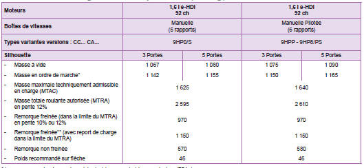 * La masse en ordre de marche est égale à la masse à vide + conducteur (75 kg).