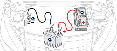  -  Connectez le câble rouge à la borne (+) de la batterie en panne A , puis à