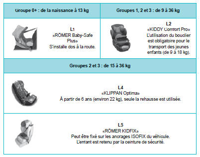 Emplacement des sièges enfants attachés avec la ceinture de sécurité