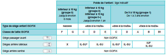 IUF : place adaptée à l’installation d’un siège Isofix Universel, «Face à la