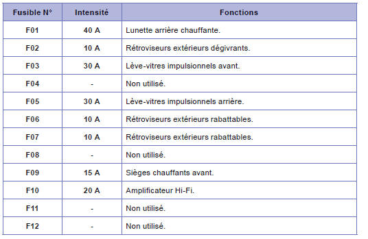 Fusibles dans le compartiment moteur