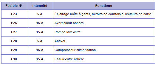 Fusibles derrière la boîte à gants