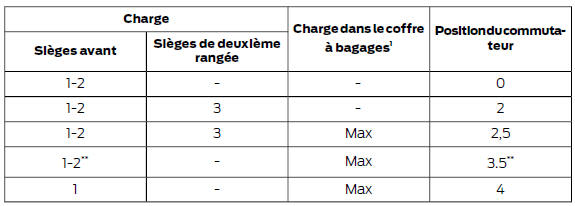 Positions recommandées pour le commutateur de réglage de hauteur des phares