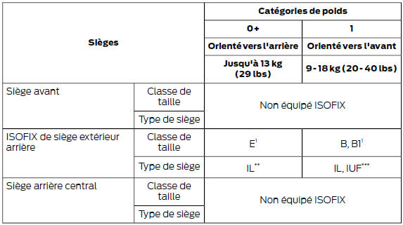 Sièges enfants ISOFIX