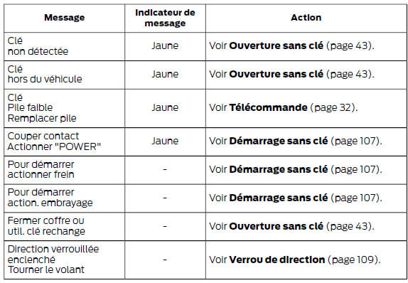 Système sans clé